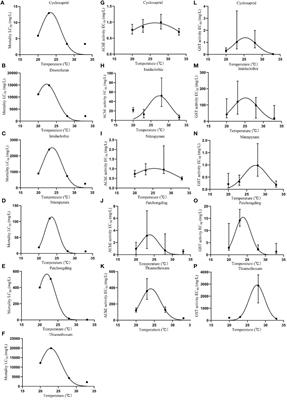 Temperature-dependent effects of neonicotinoids on the embryonic development of zebrafish (Danio rerio)